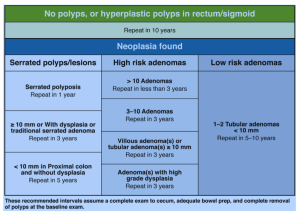 Polyp Guideline