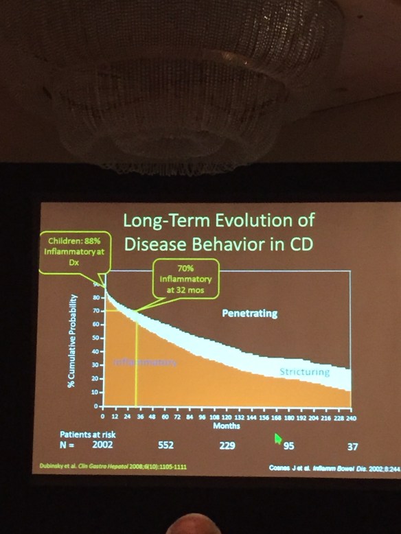Long Term Risk of Stricturing (Cosnes et al)