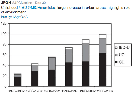 Increasing IBD Incidence in Children 