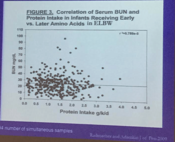 Lack of correlation between BUN and Protein Intake