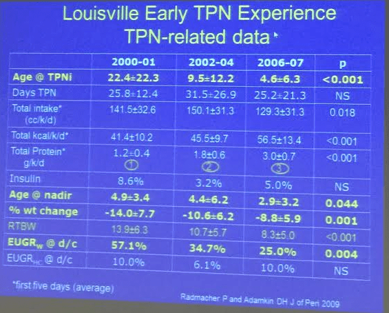 Decreasing Incidence of Growth Failure with More Aggressive Nutrtion