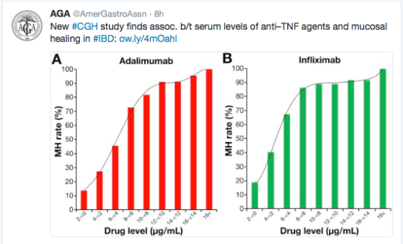Clin Gastro Trough Levels