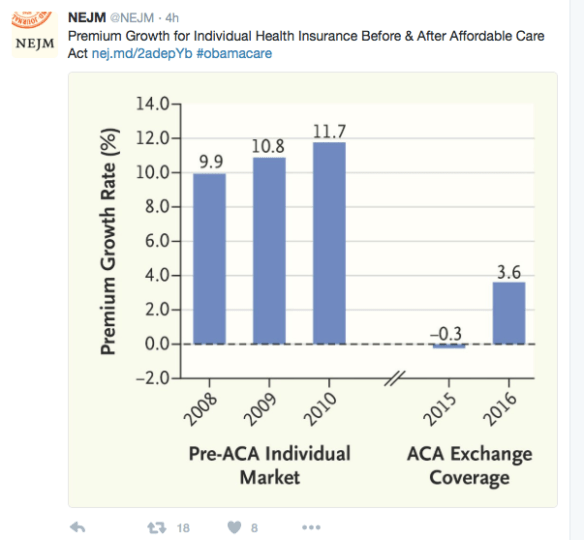 ACA premiums