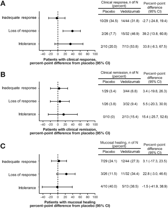Induction endpoints in TNF-failure patients by type of failure. Forest plots show difference from placebo and 95% CIs for percentages of patients with (A) clinical response, (B) clinical remission, and (C) mucosal healing at Week 6. Patients with more than one type of TNF antagonist failure were evaluated by each type of failure; thus the number of patients in the subgroups may total more than the number of enrolled patients.