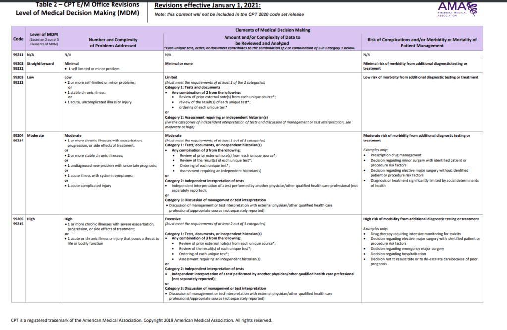 Get Ready for 2021 Coding Changes | gutsandgrowth