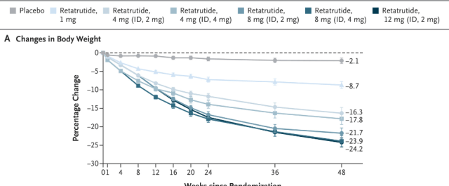 Another Promising Medication (Retatrutide) for Obesity | gutsandgrowth