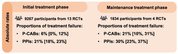 Safety and Efficacy of Potassium Competitive Acid Blockers (3 Studies ...